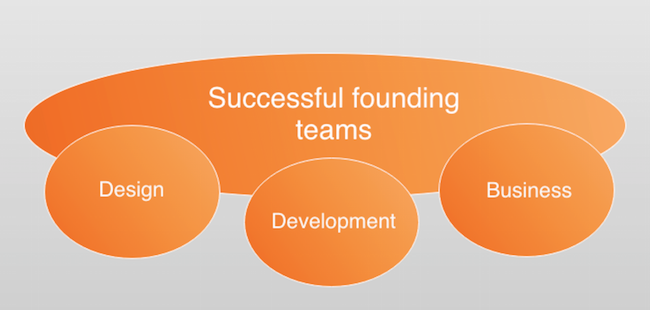Successful teams with design, development and business