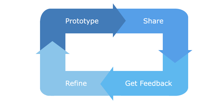 feedback prototype cycle graphic