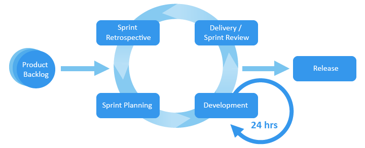 agile development cycle