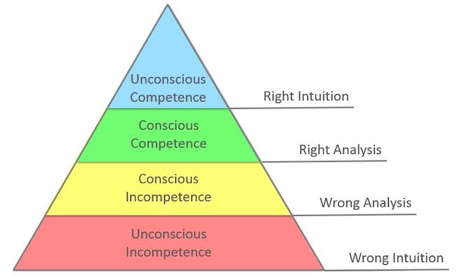Competence hierarchy