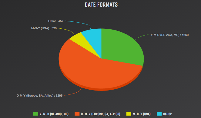 pie_chart_date_format_usage_worldwide