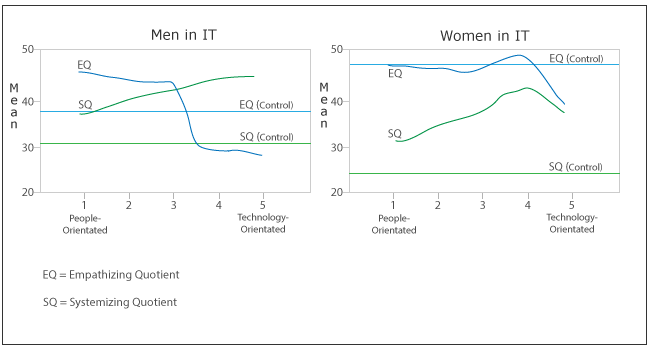 graph of differences between SQ and EQ in women and men in IT