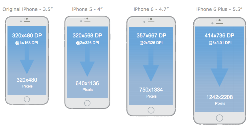 iOS iphone original to iphone6plus comparison