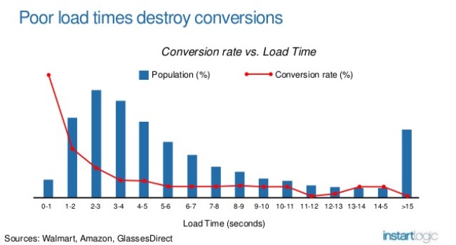 start logic conversion rate versus load time