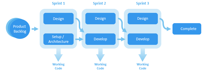integrating design into agile management process graphic