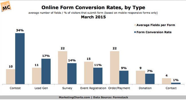marketingcharts.com conversion rate for forms
