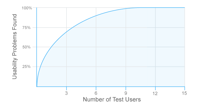 graph showing number of test users versus usability problems