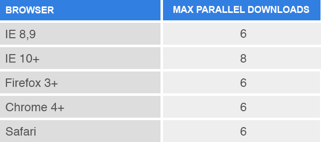 Maximum browser parallel connections