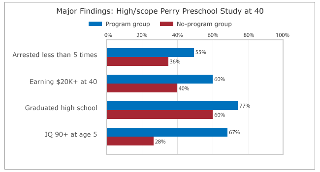 perry preschool study at 40 major findings