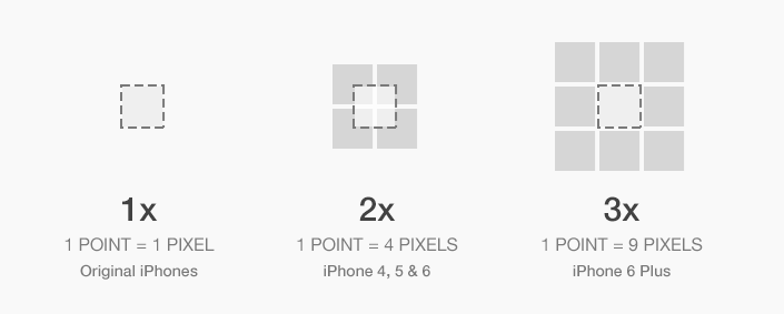 1x 2x 3x iphone comparison of pixels