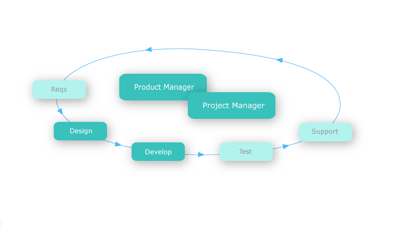 diagram showing the relationship between product managers project managers and other teams such as design