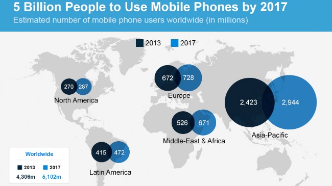 statistica: number of people using mobile phones worldwide