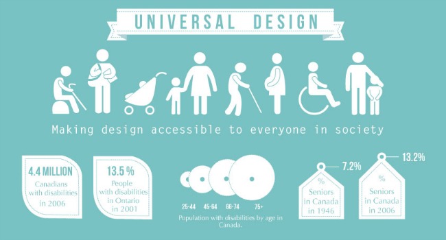 universal design accessibility stats