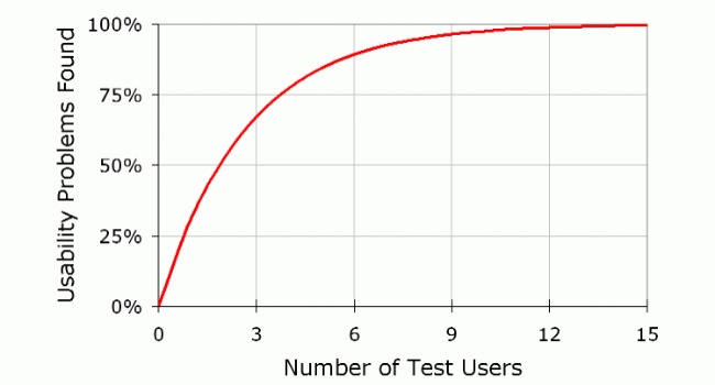 graph of users tested