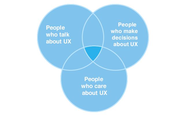 graph about why knows about ux in organisations