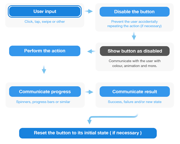 Graphic displaying the order of handling a user input event - click, disable, change state, perform action, communicate, reset to original state.