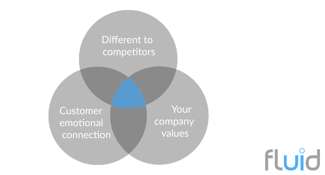 Venn diagram of Your company's values and customer emotional needs